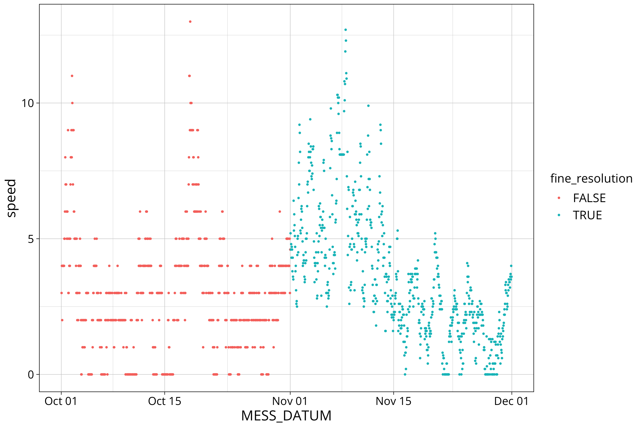 plot of chunk wind: plot fine and coarse resolution zoomed in